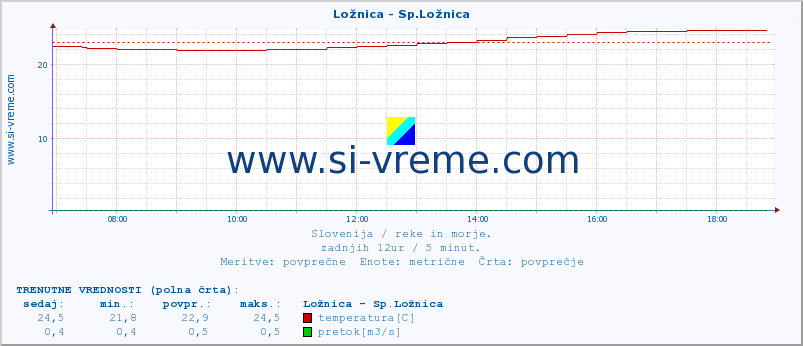 POVPREČJE :: Ložnica - Sp.Ložnica :: temperatura | pretok | višina :: zadnji dan / 5 minut.