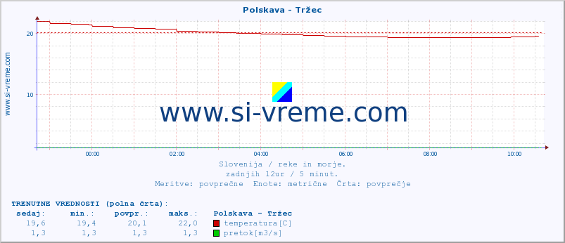 POVPREČJE :: Polskava - Tržec :: temperatura | pretok | višina :: zadnji dan / 5 minut.