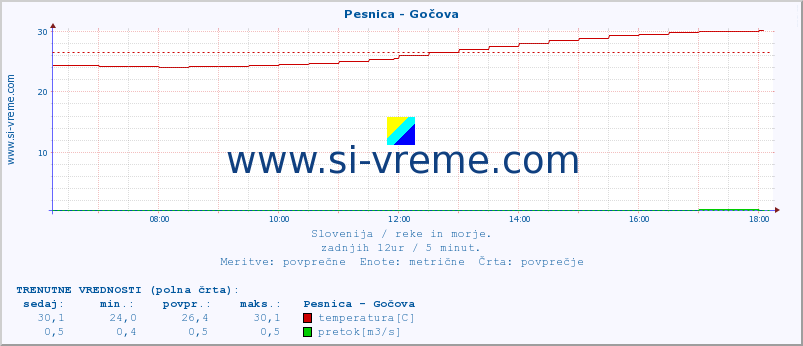 POVPREČJE :: Pesnica - Gočova :: temperatura | pretok | višina :: zadnji dan / 5 minut.