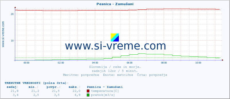 POVPREČJE :: Pesnica - Zamušani :: temperatura | pretok | višina :: zadnji dan / 5 minut.