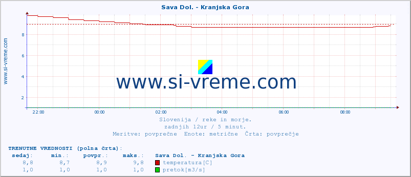 POVPREČJE :: Sava Dol. - Kranjska Gora :: temperatura | pretok | višina :: zadnji dan / 5 minut.