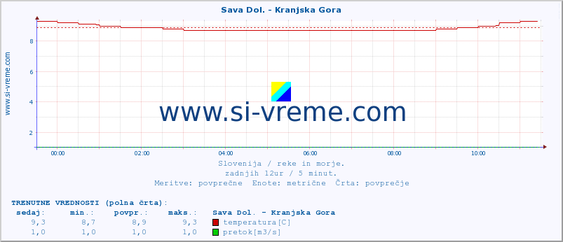 POVPREČJE :: Sava Dol. - Kranjska Gora :: temperatura | pretok | višina :: zadnji dan / 5 minut.