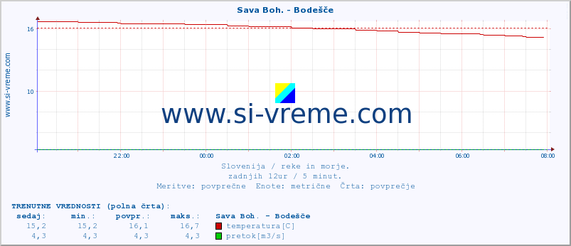 POVPREČJE :: Sava Boh. - Bodešče :: temperatura | pretok | višina :: zadnji dan / 5 minut.