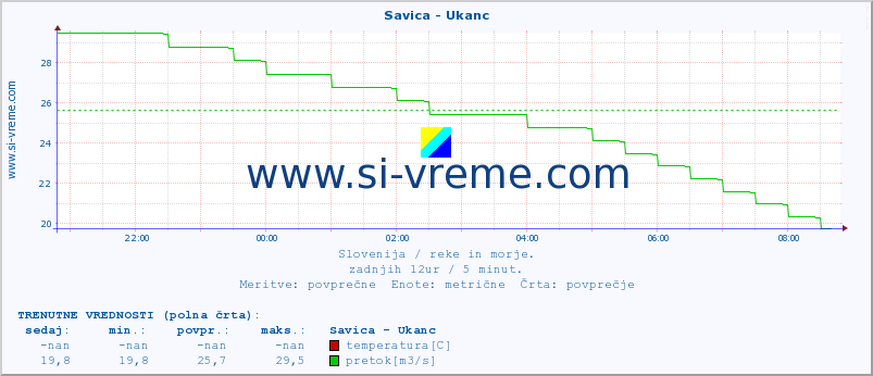 POVPREČJE :: Savica - Ukanc :: temperatura | pretok | višina :: zadnji dan / 5 minut.