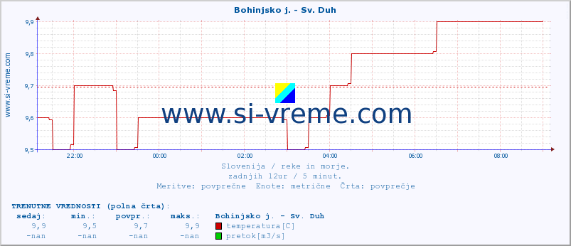 POVPREČJE :: Bohinjsko j. - Sv. Duh :: temperatura | pretok | višina :: zadnji dan / 5 minut.