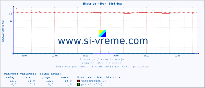 POVPREČJE :: Bistrica - Boh. Bistrica :: temperatura | pretok | višina :: zadnji dan / 5 minut.