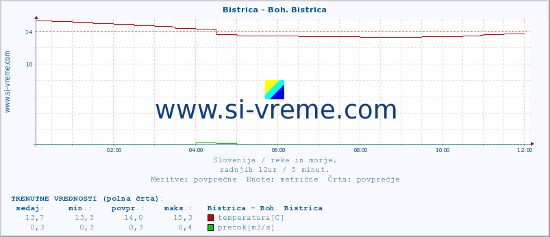 POVPREČJE :: Bistrica - Boh. Bistrica :: temperatura | pretok | višina :: zadnji dan / 5 minut.