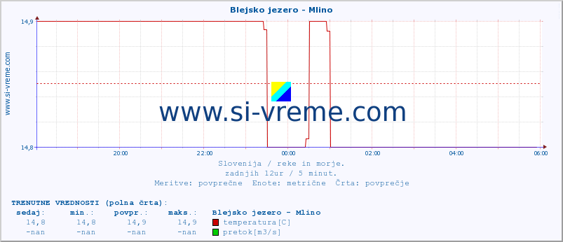 POVPREČJE :: Blejsko jezero - Mlino :: temperatura | pretok | višina :: zadnji dan / 5 minut.