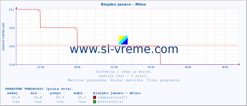 POVPREČJE :: Blejsko jezero - Mlino :: temperatura | pretok | višina :: zadnji dan / 5 minut.