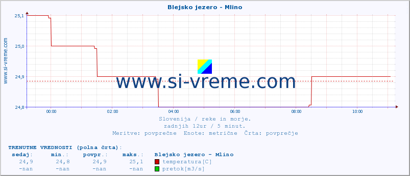 POVPREČJE :: Blejsko jezero - Mlino :: temperatura | pretok | višina :: zadnji dan / 5 minut.