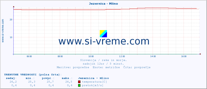 POVPREČJE :: Jezernica - Mlino :: temperatura | pretok | višina :: zadnji dan / 5 minut.