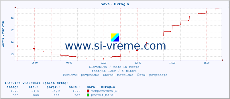 POVPREČJE :: Sava - Okroglo :: temperatura | pretok | višina :: zadnji dan / 5 minut.