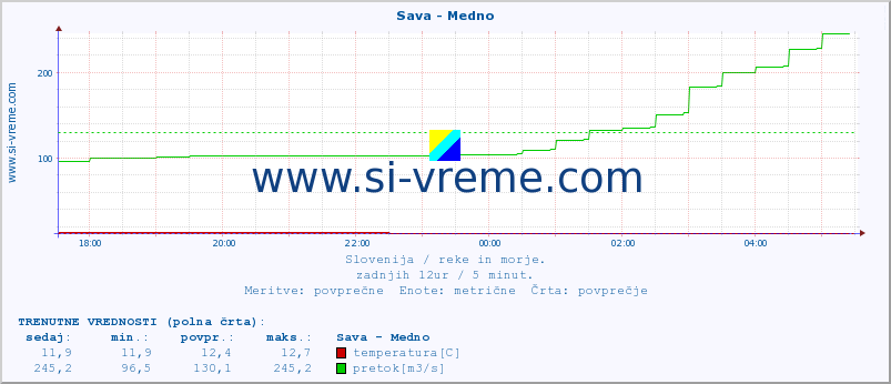 POVPREČJE :: Sava - Medno :: temperatura | pretok | višina :: zadnji dan / 5 minut.