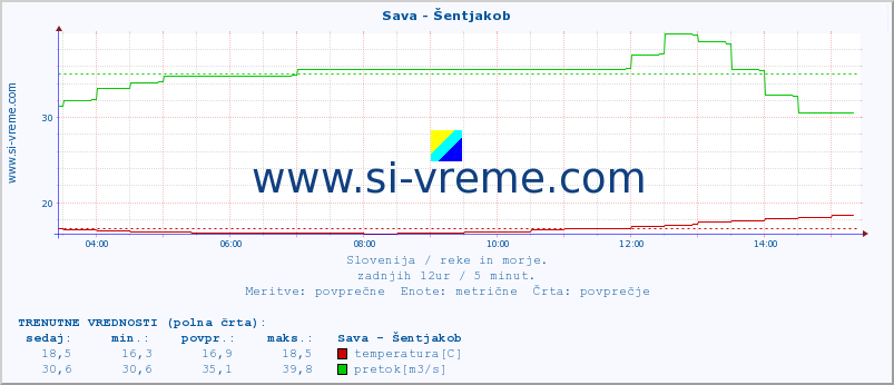 POVPREČJE :: Sava - Šentjakob :: temperatura | pretok | višina :: zadnji dan / 5 minut.