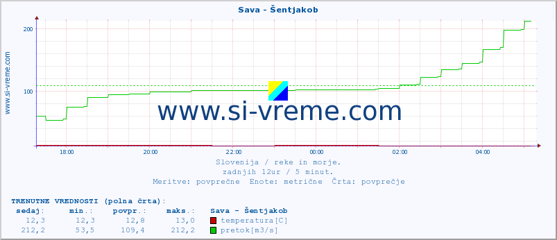 POVPREČJE :: Sava - Šentjakob :: temperatura | pretok | višina :: zadnji dan / 5 minut.