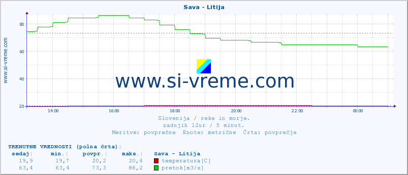 POVPREČJE :: Sava - Litija :: temperatura | pretok | višina :: zadnji dan / 5 minut.