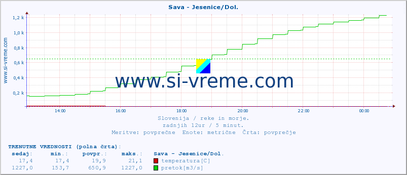 POVPREČJE :: Sava - Jesenice/Dol. :: temperatura | pretok | višina :: zadnji dan / 5 minut.