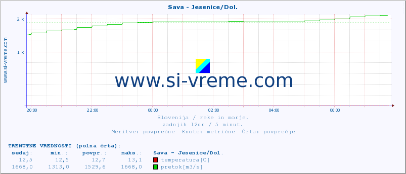 POVPREČJE :: Sava - Jesenice/Dol. :: temperatura | pretok | višina :: zadnji dan / 5 minut.