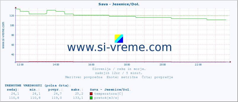 POVPREČJE :: Sava - Jesenice/Dol. :: temperatura | pretok | višina :: zadnji dan / 5 minut.