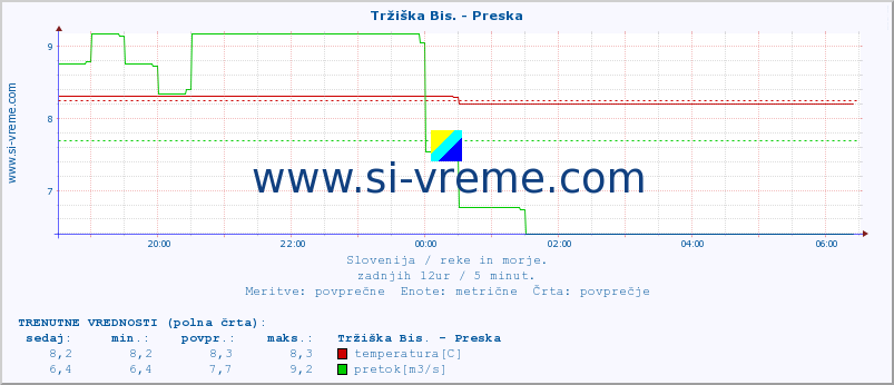 POVPREČJE :: Tržiška Bis. - Preska :: temperatura | pretok | višina :: zadnji dan / 5 minut.