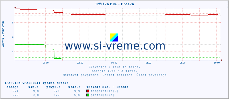 POVPREČJE :: Tržiška Bis. - Preska :: temperatura | pretok | višina :: zadnji dan / 5 minut.