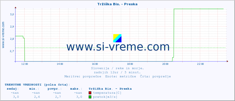 POVPREČJE :: Tržiška Bis. - Preska :: temperatura | pretok | višina :: zadnji dan / 5 minut.