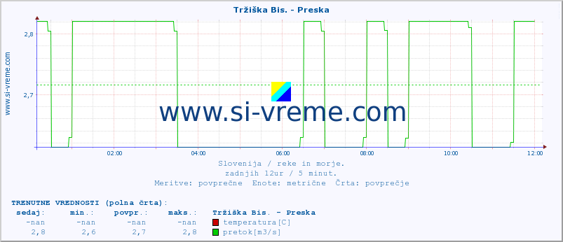 POVPREČJE :: Tržiška Bis. - Preska :: temperatura | pretok | višina :: zadnji dan / 5 minut.