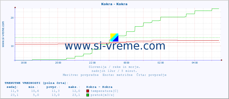 POVPREČJE :: Kokra - Kokra :: temperatura | pretok | višina :: zadnji dan / 5 minut.