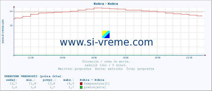 POVPREČJE :: Kokra - Kokra :: temperatura | pretok | višina :: zadnji dan / 5 minut.