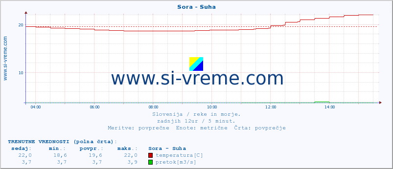 POVPREČJE :: Sora - Suha :: temperatura | pretok | višina :: zadnji dan / 5 minut.