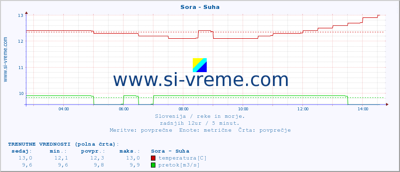 POVPREČJE :: Sora - Suha :: temperatura | pretok | višina :: zadnji dan / 5 minut.