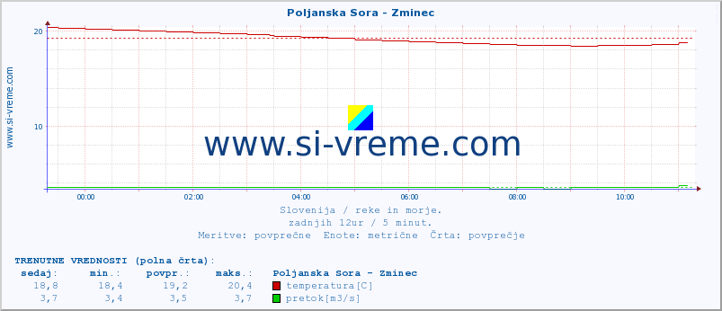 POVPREČJE :: Poljanska Sora - Zminec :: temperatura | pretok | višina :: zadnji dan / 5 minut.