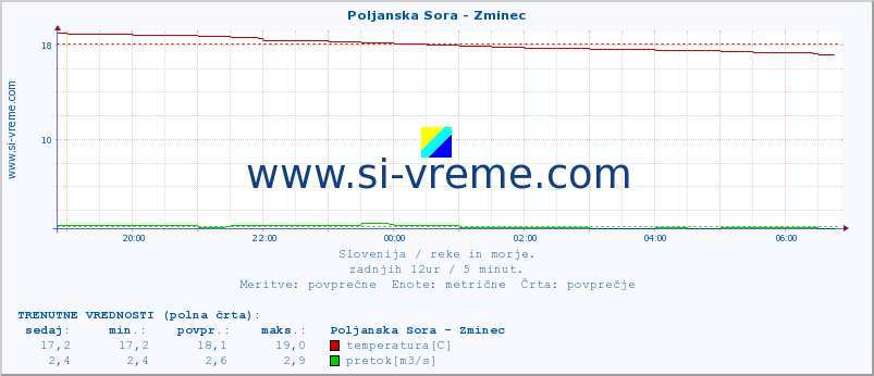 POVPREČJE :: Poljanska Sora - Zminec :: temperatura | pretok | višina :: zadnji dan / 5 minut.