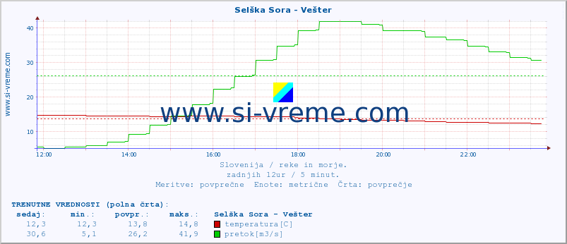 POVPREČJE :: Selška Sora - Vešter :: temperatura | pretok | višina :: zadnji dan / 5 minut.