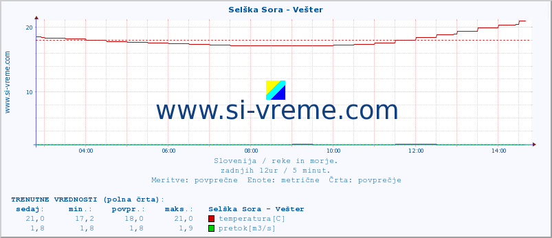 POVPREČJE :: Selška Sora - Vešter :: temperatura | pretok | višina :: zadnji dan / 5 minut.