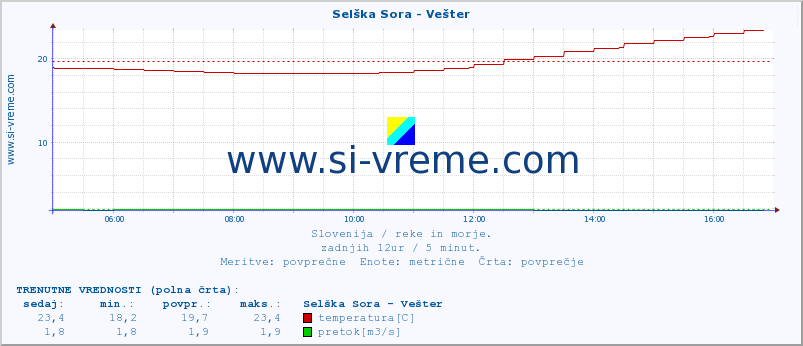 POVPREČJE :: Selška Sora - Vešter :: temperatura | pretok | višina :: zadnji dan / 5 minut.