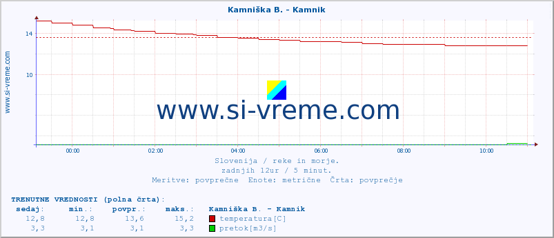 POVPREČJE :: Kamniška B. - Kamnik :: temperatura | pretok | višina :: zadnji dan / 5 minut.