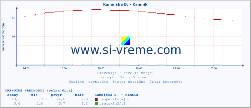 POVPREČJE :: Kamniška B. - Kamnik :: temperatura | pretok | višina :: zadnji dan / 5 minut.