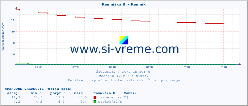 POVPREČJE :: Kamniška B. - Kamnik :: temperatura | pretok | višina :: zadnji dan / 5 minut.