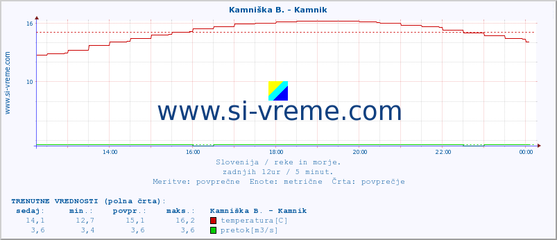 POVPREČJE :: Kamniška B. - Kamnik :: temperatura | pretok | višina :: zadnji dan / 5 minut.