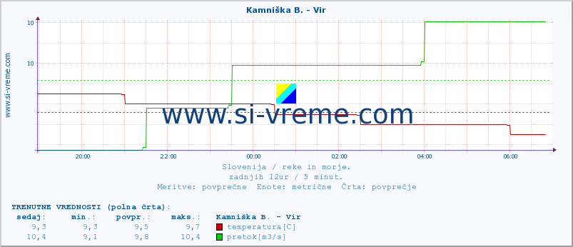 POVPREČJE :: Kamniška B. - Vir :: temperatura | pretok | višina :: zadnji dan / 5 minut.