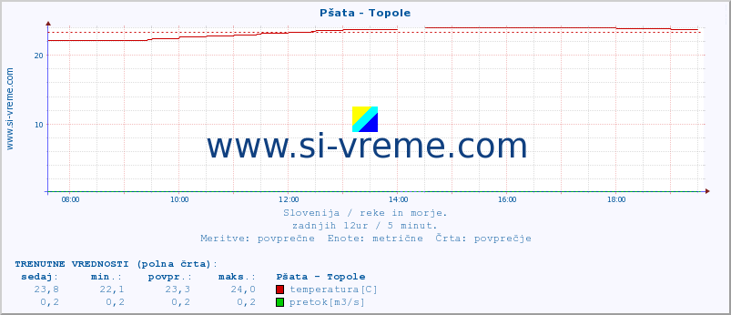 POVPREČJE :: Pšata - Topole :: temperatura | pretok | višina :: zadnji dan / 5 minut.