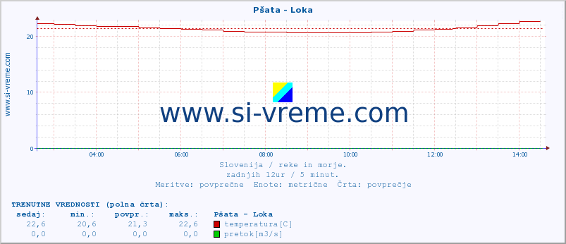 POVPREČJE :: Pšata - Loka :: temperatura | pretok | višina :: zadnji dan / 5 minut.