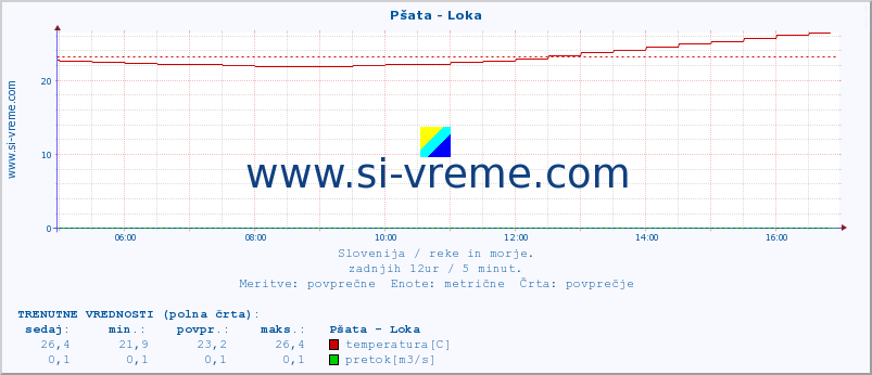 POVPREČJE :: Pšata - Loka :: temperatura | pretok | višina :: zadnji dan / 5 minut.