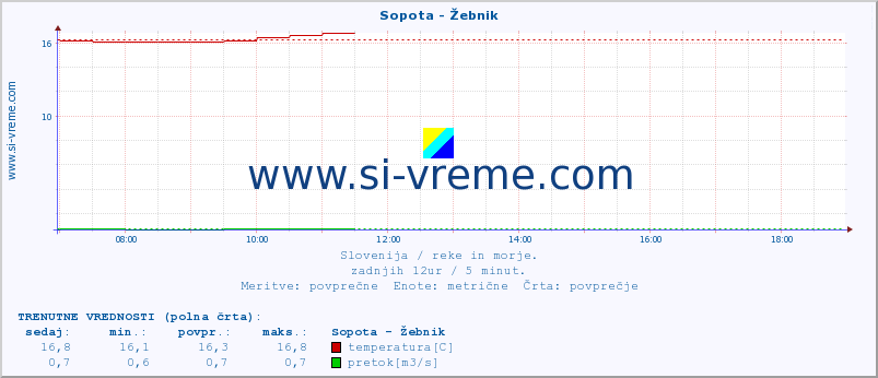 POVPREČJE :: Sopota - Žebnik :: temperatura | pretok | višina :: zadnji dan / 5 minut.