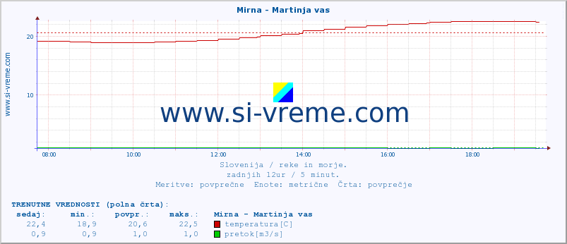 POVPREČJE :: Mirna - Martinja vas :: temperatura | pretok | višina :: zadnji dan / 5 minut.