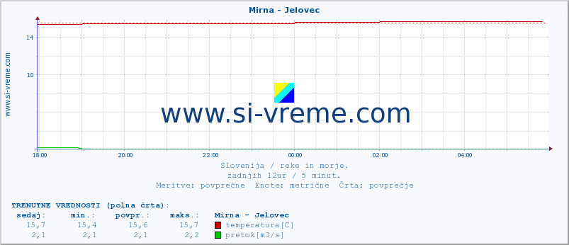 POVPREČJE :: Mirna - Jelovec :: temperatura | pretok | višina :: zadnji dan / 5 minut.