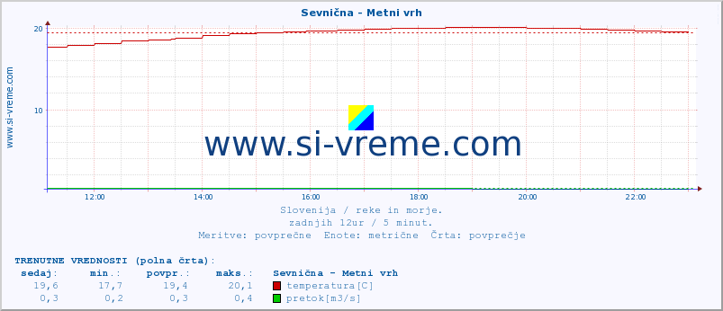 POVPREČJE :: Sevnična - Metni vrh :: temperatura | pretok | višina :: zadnji dan / 5 minut.