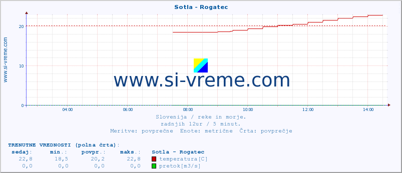 POVPREČJE :: Sotla - Rogatec :: temperatura | pretok | višina :: zadnji dan / 5 minut.