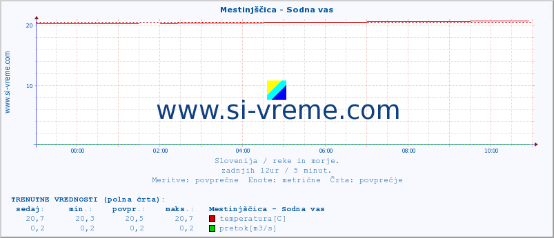 POVPREČJE :: Mestinjščica - Sodna vas :: temperatura | pretok | višina :: zadnji dan / 5 minut.